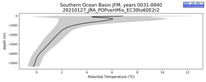 Southern Ocean Basin Potential Temperature vs depth