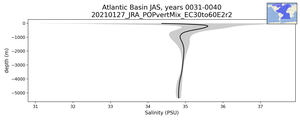 Atlantic Basin Salinity vs depth