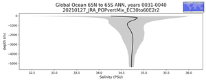 Global Ocean 65N to 65S Salinity vs depth