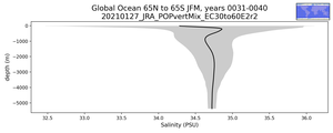 Global Ocean 65N to 65S Salinity vs depth