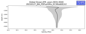 Global Ocean Salinity vs depth