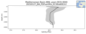 Mediterranean Basin Salinity vs depth