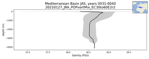 Mediterranean Basin Salinity vs depth