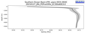 Southern Ocean Basin Salinity vs depth