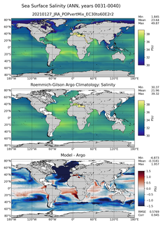 ANN Model Salinity compared with Argo observations