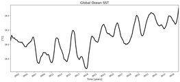 Running Mean of global Sea Surface Temperature