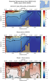 ANN Potential Temperature from WOCE A12 ANN