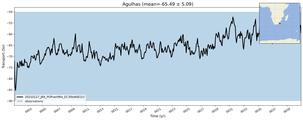 Transport through the Agulhas Transect