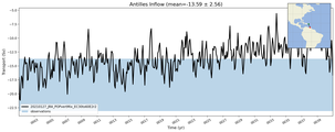 Transport through the Antilles Inflow Transect