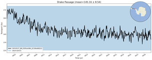 Transport through the Drake Passage Transect