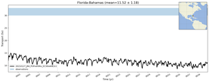 Transport through the Florida-Bahamas Transect