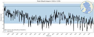 Transport through the Fram Strait Transect