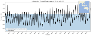 Transport through the Indonesian Throughflow Transect
