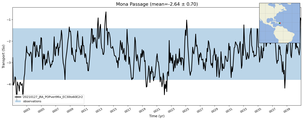 Transport through the Mona Passage Transect