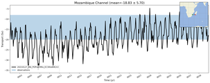 Transport through the Mozambique Channel Transect