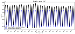 Running mean of SH Sea-ice area