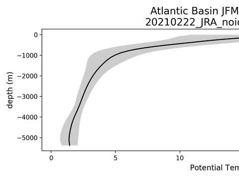 Ocean Basin Profiles