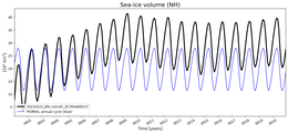 Running mean of NH Sea-ice volume