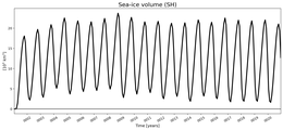 Running mean of SH Sea-ice volume