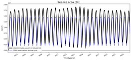 Running mean of SH Sea-ice area