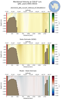 JAS Meridional Velocity at 318.0$\degree$ Lon. JAS