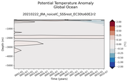 Trend of global Potential Temperature Anomaly vs Depth