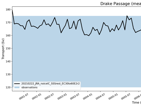Transport Time Series