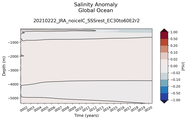 Trend of global Salinity Anomaly vs depth