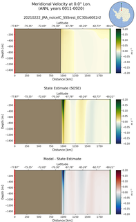 ANN Meridional Velocity at 0.0$\degree$ Lon. ANN
