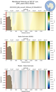 JFM Meridional Velocity at 187.0$\degree$ Lon. JFM