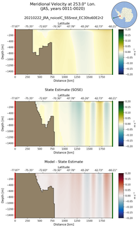 JAS Meridional Velocity at 253.0$\degree$ Lon. JAS
