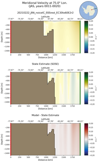 JAS Meridional Velocity at 75.0$\degree$ Lon. JAS