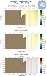 JFM Meridional Velocity at 75.0$\degree$ Lon. JFM