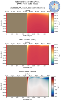 ANN Potential Density at 0.0$\degree$ Lon. ANN