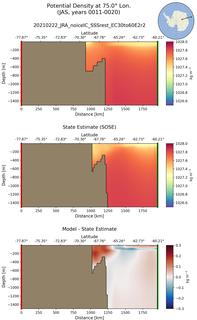 JAS Potential Density at 75.0$\degree$ Lon. JAS