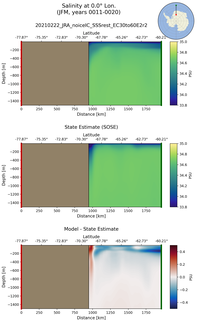 JFM Salinity at 0.0$\degree$ Lon. JFM