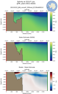 JFM Salinity at 253.0$\degree$ Lon. JFM