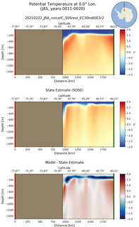 JAS Potential Temperature at 0.0$\degree$ Lon. JAS