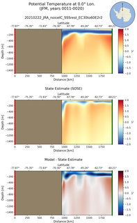 JFM Potential Temperature at 0.0$\degree$ Lon. JFM