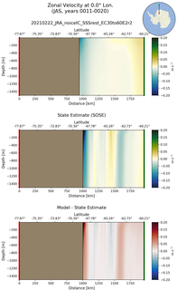 JAS Zonal Velocity at 0.0$\degree$ Lon. JAS
