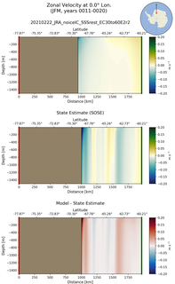 JFM Zonal Velocity at 0.0$\degree$ Lon. JFM