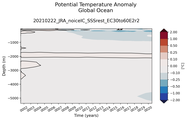 Trend of global Potential Temperature Anomaly vs Depth