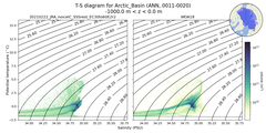Regional mean of T-S diagram for Arctic_Basin (ANN, 0011-0020)
 -1000.0 m < z < 0.0 m
