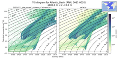 Regional mean of T-S diagram for Atlantic_Basin (ANN, 0011-0020)
 -1000.0 m < z < 0.0 m