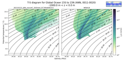 Regional mean of T-S diagram for Global Ocean 15S to 15N (ANN, 0011-0020)
 -1000.0 m < z < 0.0 m
