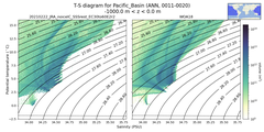 Regional mean of T-S diagram for Pacific_Basin (ANN, 0011-0020)
 -1000.0 m < z < 0.0 m