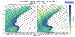 Regional mean of T-S diagram for Southern_Ocean_Basin (ANN, 0011-0020)
 -1000.0 m < z < 0.0 m