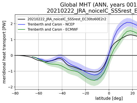 Meridional Heat Transport
