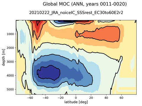Meridional Overturning Streamfunction