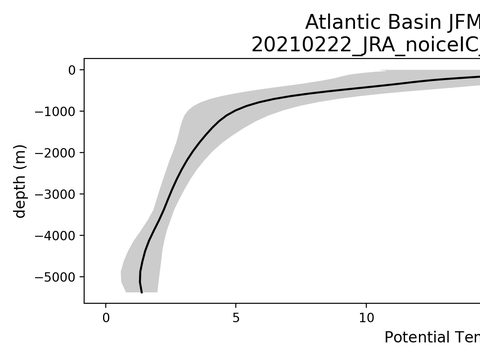 Ocean Basin Profiles